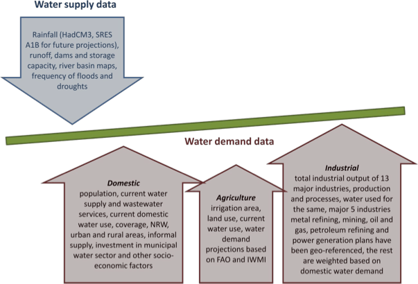 Figure 3: Water demand versus supply