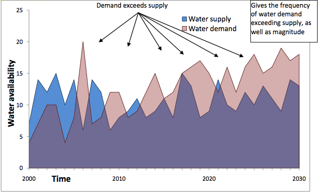 Water demand versus supply over time